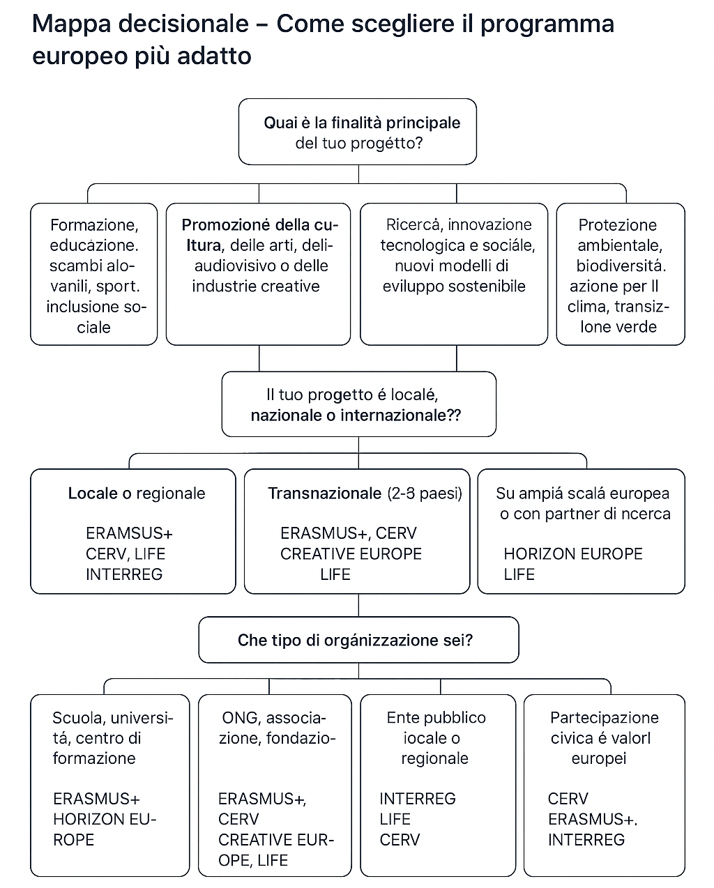 come scegliere il programma europe piu adatto